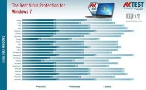 2016年8月Win7杀毒软件测试出炉：三款满分