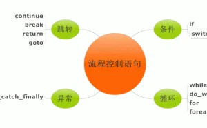 公开课1146：PHP教程之流程控制语句