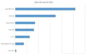 国内线下卖得最好的两款手机：OPPO R9和iPhone 6s