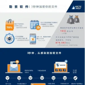 一張圖告訴你勒索軟件如何在3秒鐘加密你的文件