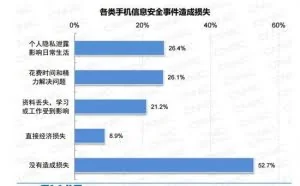 CNNIC：96%手机网民曾遭遇信息安全事件