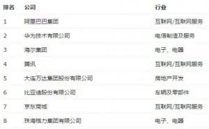 《财富》评最受赞赏中国公司：阿里华为海尔包揽前三