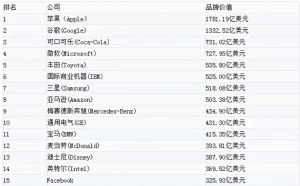 2016年全球百大品牌出炉 华为和联想上榜