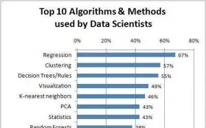 数据科学家最常用的十种算法和方法