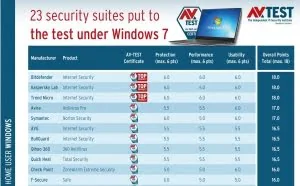 AV-TEST公布Windows 7反病毒软件最新测试结果