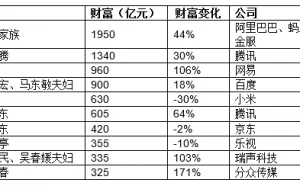 2016胡润IT富豪榜出炉：丁磊财富翻一倍跃居前三