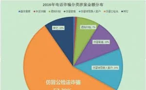 仿冒公检法手机诈骗简析