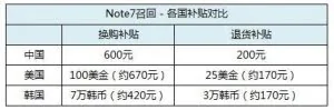 三星Note7召回政策中美韩三国补贴金额对比！