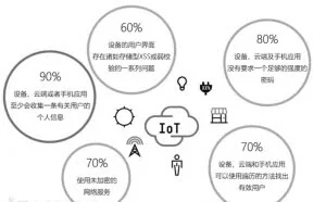 智能硬件设备八大安全问题分析