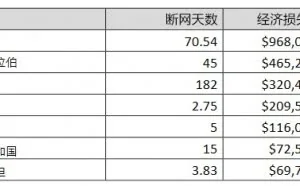 去年网络崩溃至少造成24亿美元损失