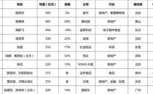2016胡润女富豪榜：“IT女王”退居第三