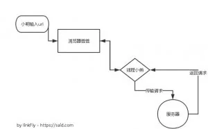 从 HTTP 到 HTTPS