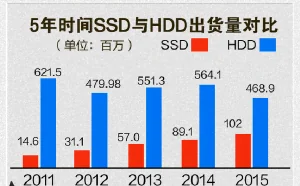 干掉机械硬盘：SSD这五年到底发生了什么?