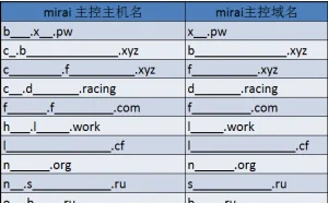 关于mirai僵尸网络控制主机的数据分析