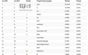 学习软件开发非常实用的几个网站
