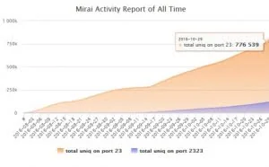 恶意软件 Mirai 源代码存内存溢出漏洞，可阻止特定类型DDoS攻击