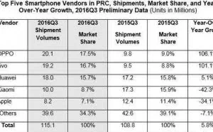 iPhone 遇冷：中国智能手机市场苹果排第五