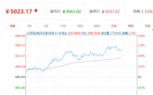 比特币价格重返5000元以上