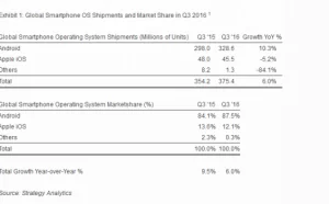 2016年第3季度：每出货十台手机就有9台安装Android系统