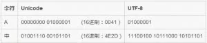 简单看Unicode与UTF-8的区别