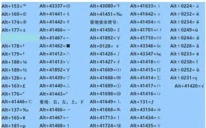 如何使用alt键+数字键盘上的数字键打出特殊符号