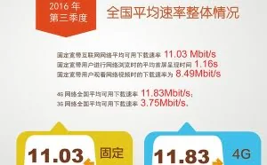 我国宽带网速全面提升，4G下载速率均值超11Mbit/s
