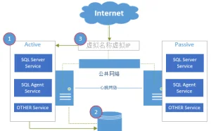 公开课1152：SQL服务器群集