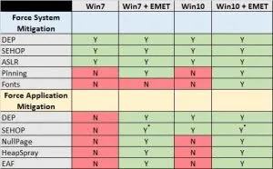微软 EMET 安全机制或胜过 Win 10 现行安全防护能力