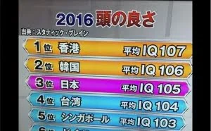 2016年全球IQ排名：日本第三