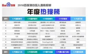 百度公布2016热搜榜单：蓝瘦香菇成最热流行词 宋仲基最火