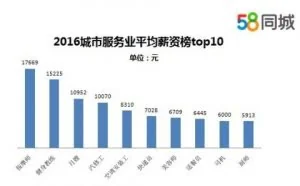 数据显示一线城市快递员平均月薪为7028元