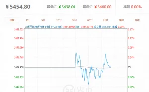 比特币重回5530元 一年涨135%