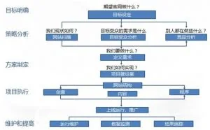 网站大神是如何开发整站的==PHP还是HTML