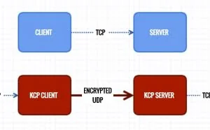 VPS/服务器优化网络、加速方法总结与参考