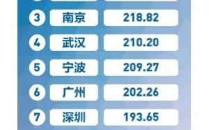 哪个城市“互联网+”做得最棒？杭州第一 北京第八