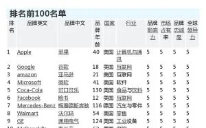 最新世界品牌500强：苹果第一 腾讯华为联想进前100