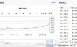 余额宝收益飙升：每日收益大涨34%