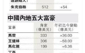 2016年王健林财富缩水58亿美元 马云成首富