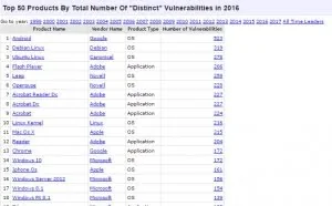 2016漏洞报告 Android成绩“不错”居榜首
