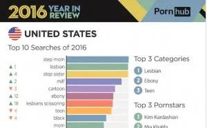 Pornhub公布用户数据 920亿段色情视频