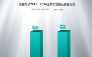 目前的华为和三星的差距有多大？