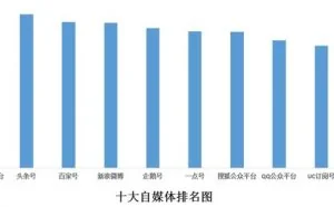 十大自媒体平台公众号排行榜