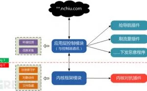 一款恶性Rootkit木马分析 ——“狼人杀”木马潜伏数十万台电脑
