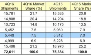 2016Q4：全球PC出货量下降下 Mac销量依然保持稳定