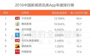 最新新闻资讯类APP排行榜：今日头条第一，腾讯第二！