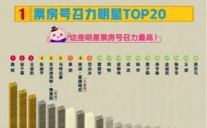 中国电影票房号召力排名 景甜排第7