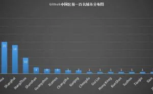 GitHub 中国区前 100 名到底是什么样的人?