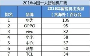 2016年国产手机销售量排行榜