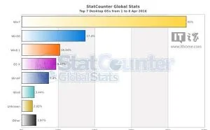 为什么WIN10是最新系统，而很多用户还要用WIN7，并且说WIN7更好用？