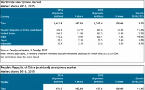 iPhone在中国下滑2017年处境更艰难